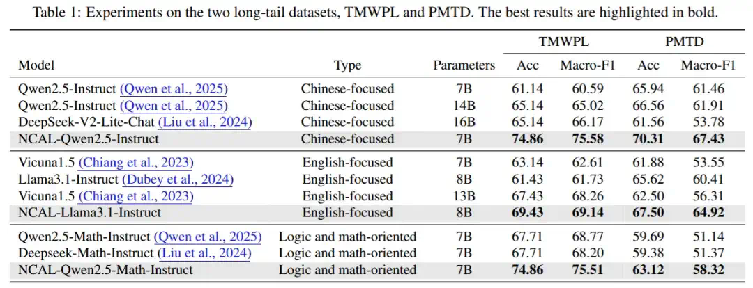 破解「个性化学习」长尾难题，巧用神经坍缩理论 - ICML 2025  第10张