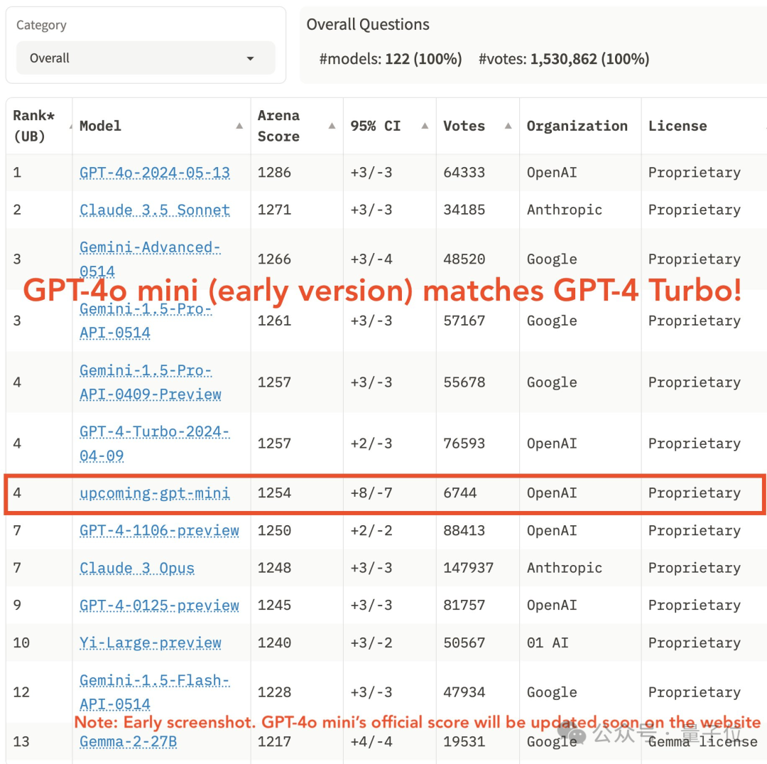 GPT-4o mini登顶大模型竞技场，奥特曼：两个月内微调免费  第10张