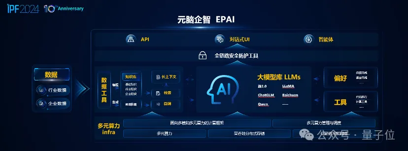 快速低成本构建应用，浪潮信息把企业大模型落地门槛打下来了  第3张