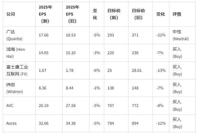 高盛大幅调低全球AI服务器出货量，全线下调相应供应链股价预期  第1张