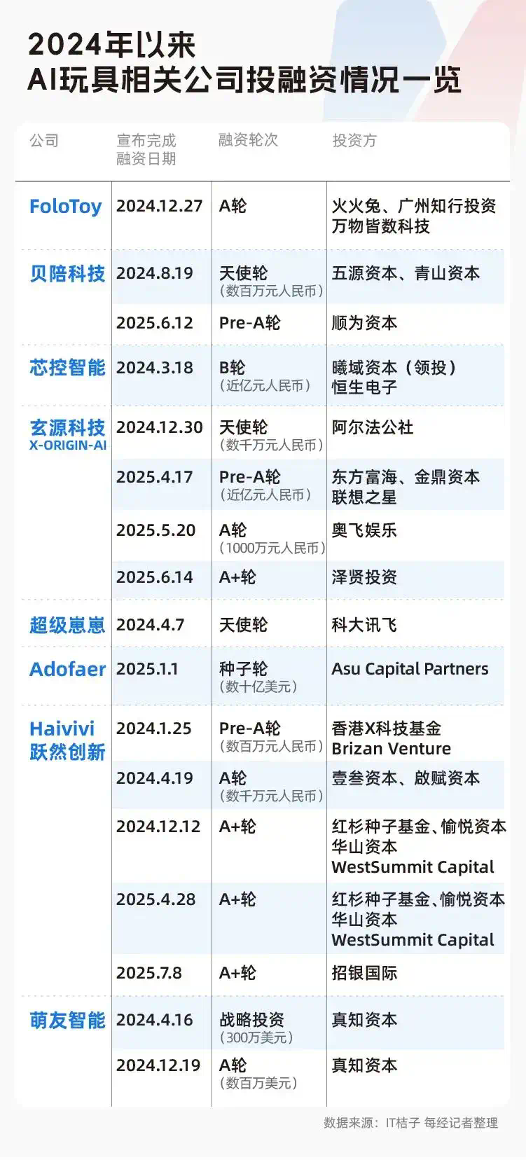 AI玩具有多火？连马斯克都入场了  第3张