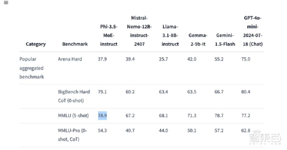 微软连发3款Phi-3.5模型：128K上下文，首用MoE架构，部分性能超GPT-4o mini  第3张