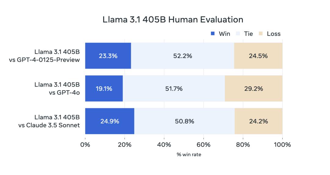 Llama 3.1正式发布：4050亿参数模型开源，小扎：把开源进行到底  第1张
