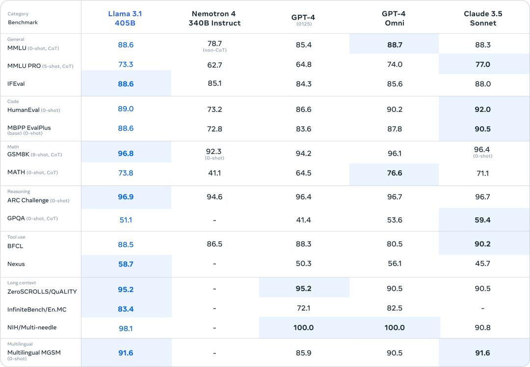 Llama 3.1正式发布：4050亿参数模型开源，小扎：把开源进行到底  第2张