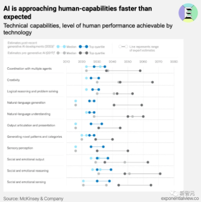 麦肯锡发布生成式AI报告，预测2030可达人类水平  第2张