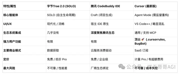 AI IDE激战：字节Trae 2.0对决腾讯CodeBuddy，国产混战鞭尸Cursor！  第6张