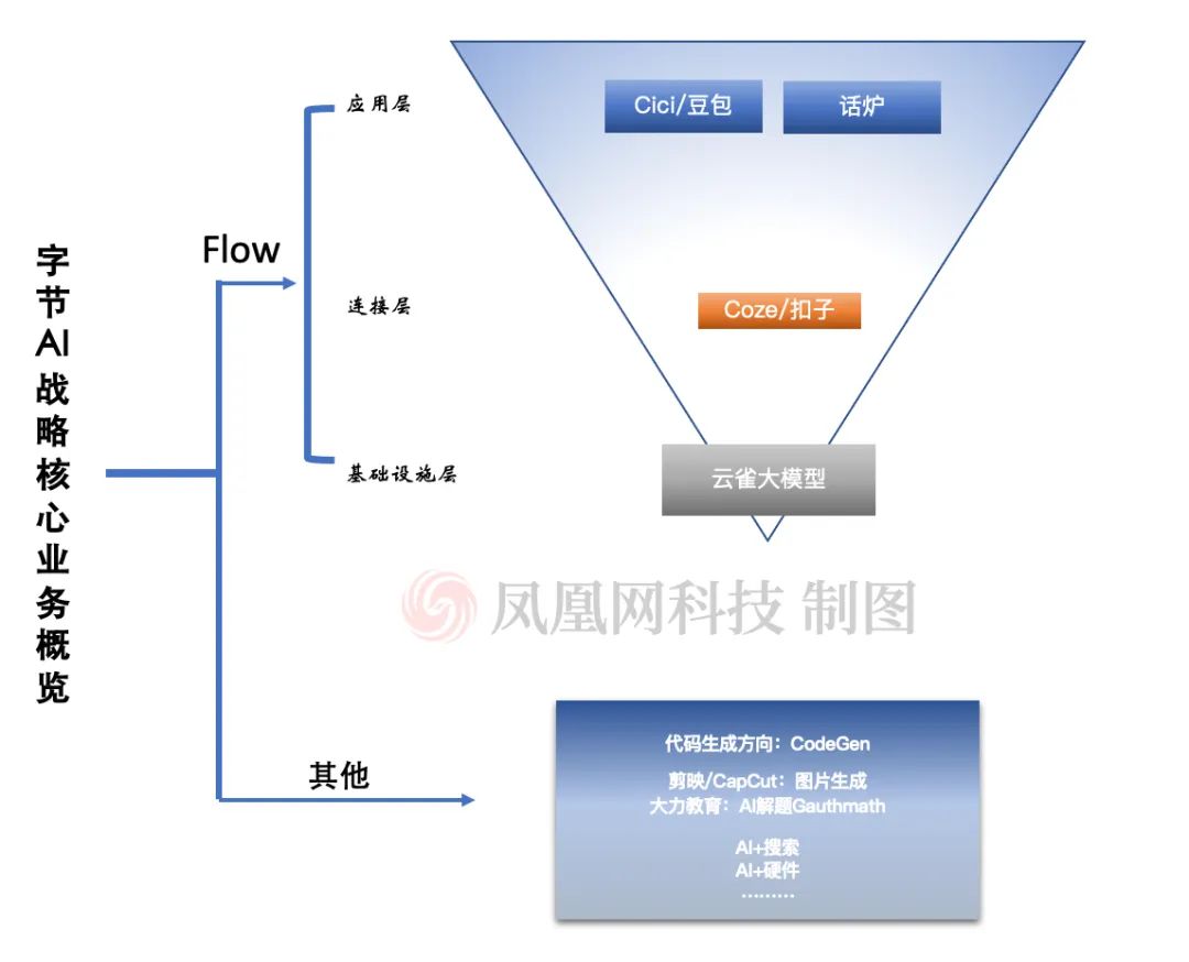 字节跳动发起AI战争，寻找下一个TikTok  第1张