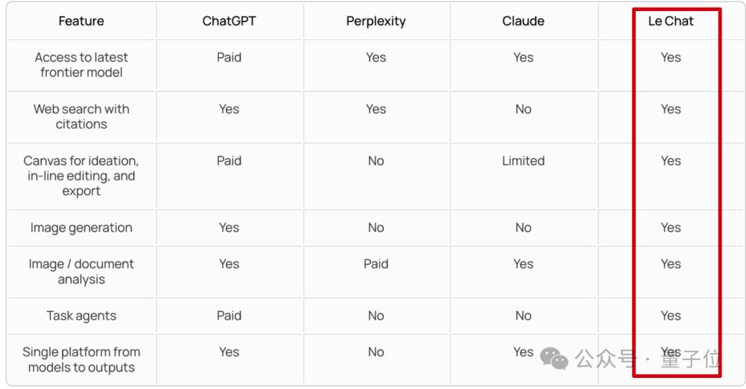 ChatGPT付费功能免费用，Mistral把Canvas、Artifact全复制了  第1张