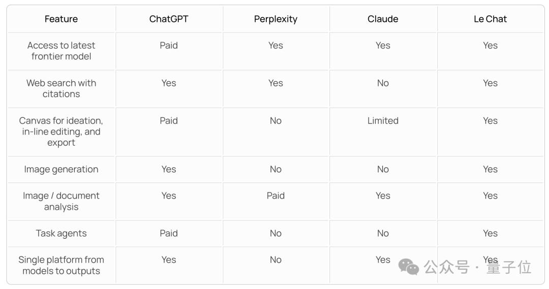 ChatGPT付费功能免费用，Mistral把Canvas、Artifact全复制了  第5张