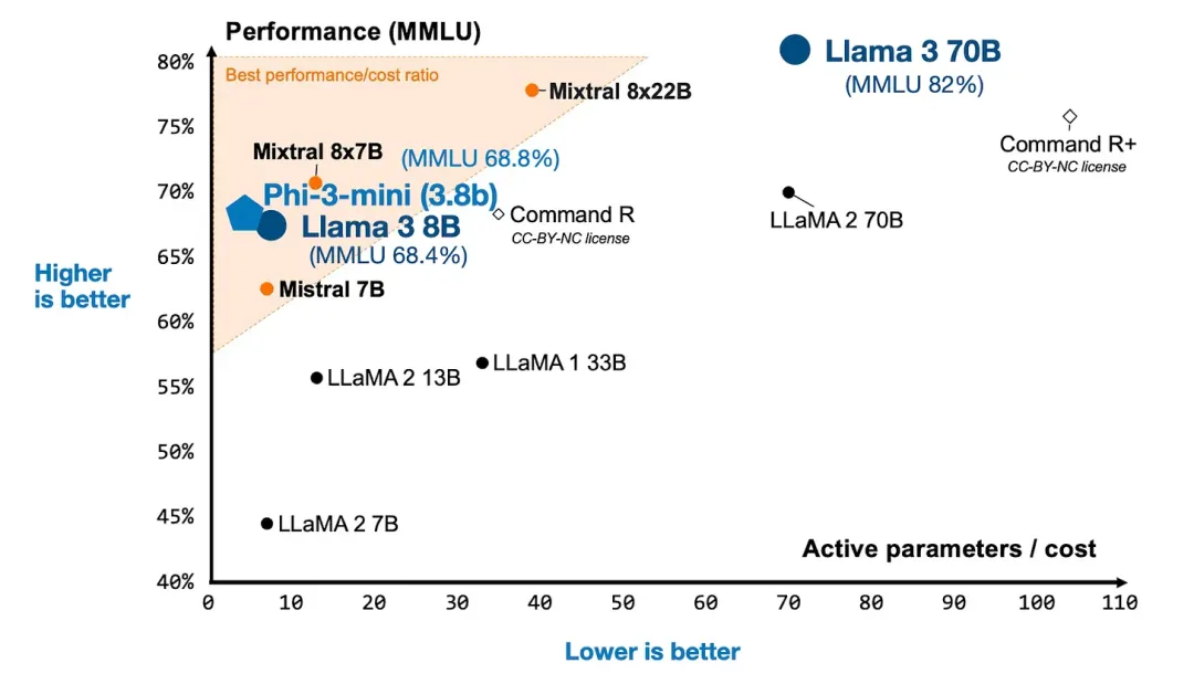 开源模型进展盘点：最新Mixtral、Llama 3、Phi-3、OpenELM到底有多好？  第5张