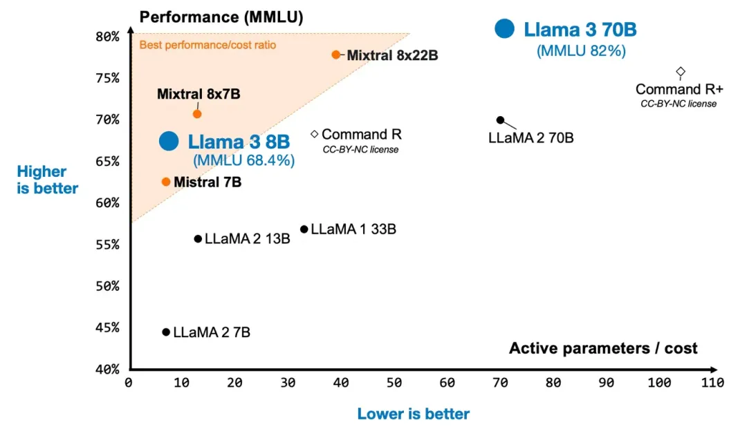 开源模型进展盘点：最新Mixtral、Llama 3、Phi-3、OpenELM到底有多好？  第3张