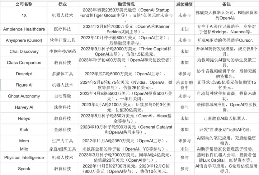 OpenAI的“屠龙术”：3年出手20家公司，用投资布下AI生态“杀招”  第1张