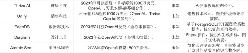 OpenAI的“屠龙术”：3年出手20家公司，用投资布下AI生态“杀招”  第2张