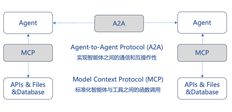 醒醒，只靠MCP和A2A还带不来AI Agent的大繁荣  第2张