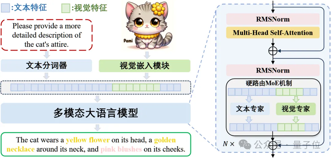 开源模型突破原生多模态大模型性能瓶颈，上海AI Lab代季峰团队出品  第3张