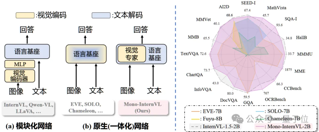 开源模型突破原生多模态大模型性能瓶颈，上海AI Lab代季峰团队出品  第2张