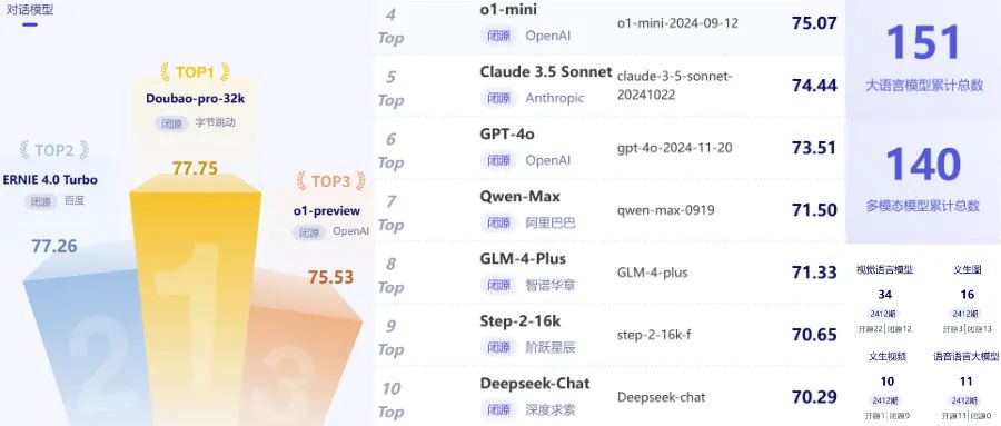 AI大模型权威评测：豆包中文对话最强，OpenAI o1推理和数学占优  第1张