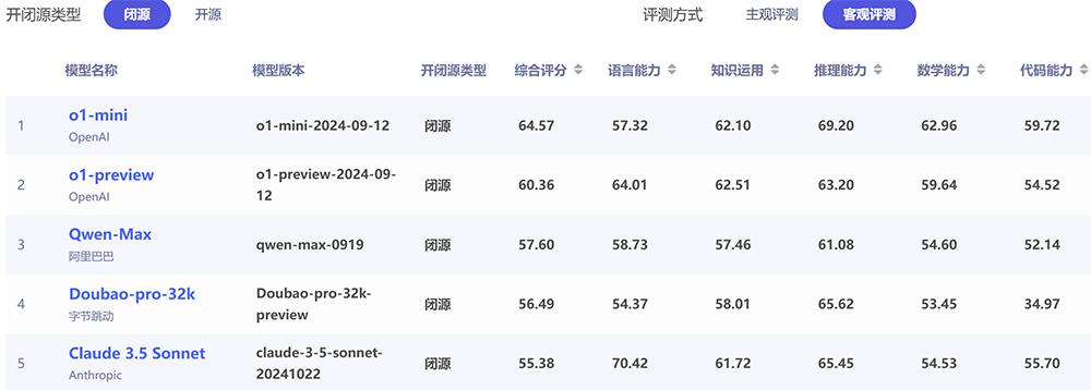 AI大模型权威评测：豆包中文对话最强，OpenAI o1推理和数学占优  第5张
