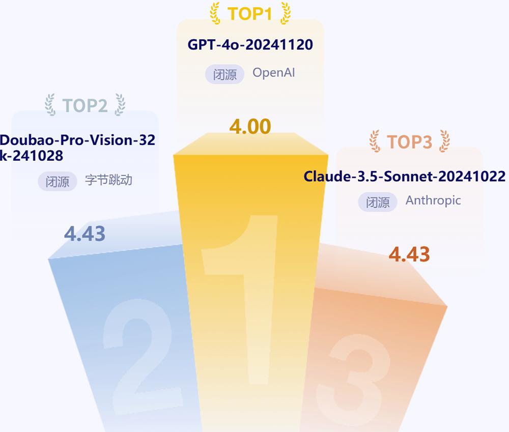 AI大模型权威评测：豆包中文对话最强，OpenAI o1推理和数学占优  第6张