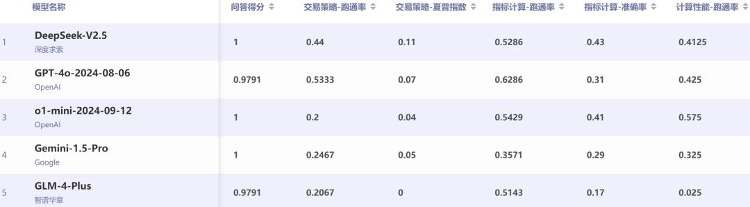 AI大模型权威评测：豆包中文对话最强，OpenAI o1推理和数学占优  第8张
