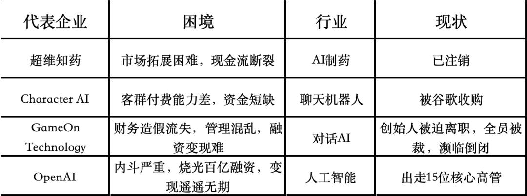 AI公司死伤惨重，企业能从中学到什么？  第1张