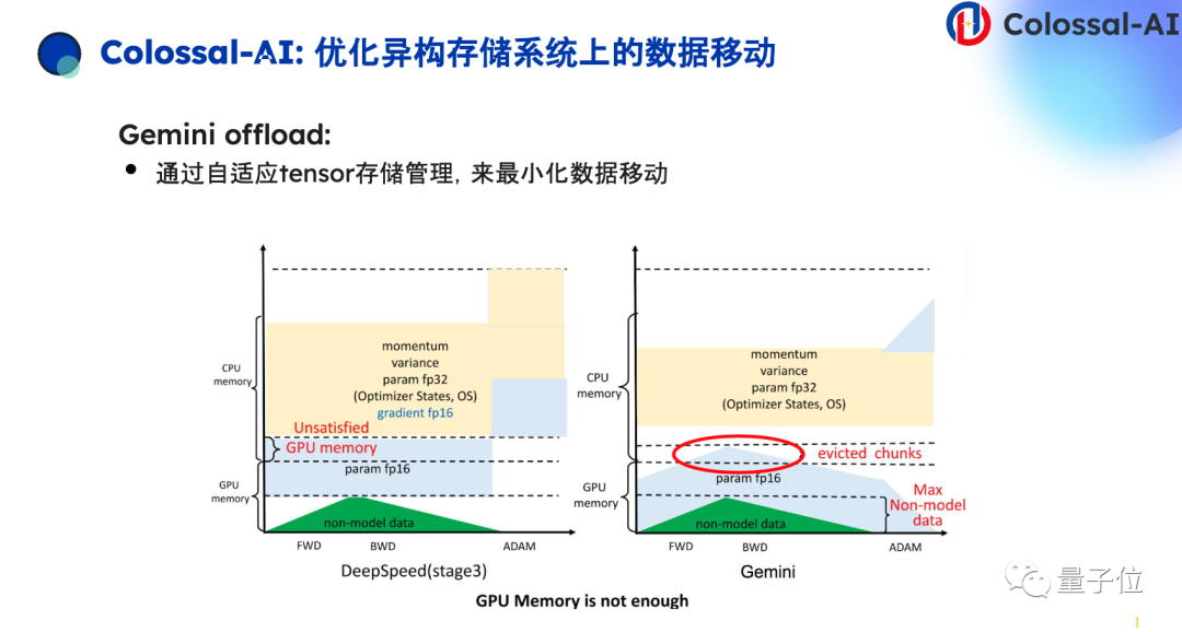 千元成本搞定专业大模型，系统优化+开源大模型是关键 - 潞晨卞正达@MEET2024  第7张