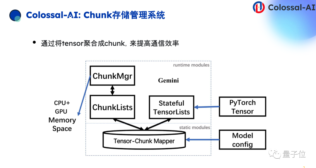 千元成本搞定专业大模型，系统优化+开源大模型是关键 - 潞晨卞正达@MEET2024  第8张