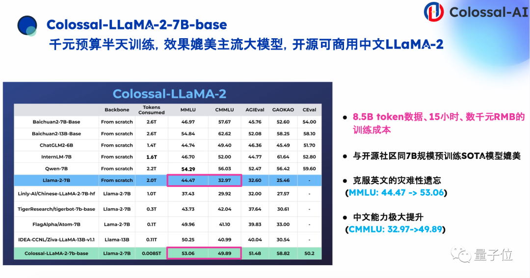 千元成本搞定专业大模型，系统优化+开源大模型是关键 - 潞晨卞正达@MEET2024  第10张