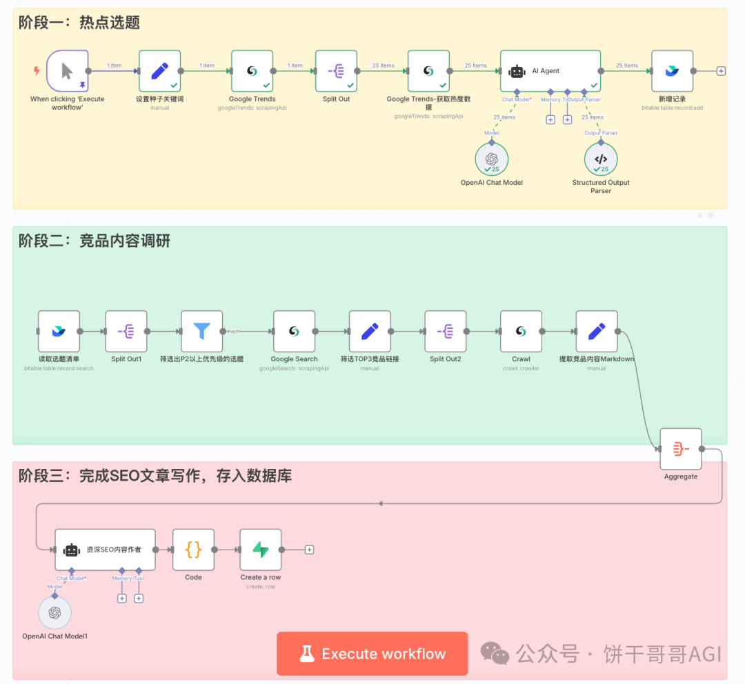 我用n8n+Scrapeless搭了个「SEO内容引擎」，全自动挖掘高转化选题，解决出海流量难题  第3张