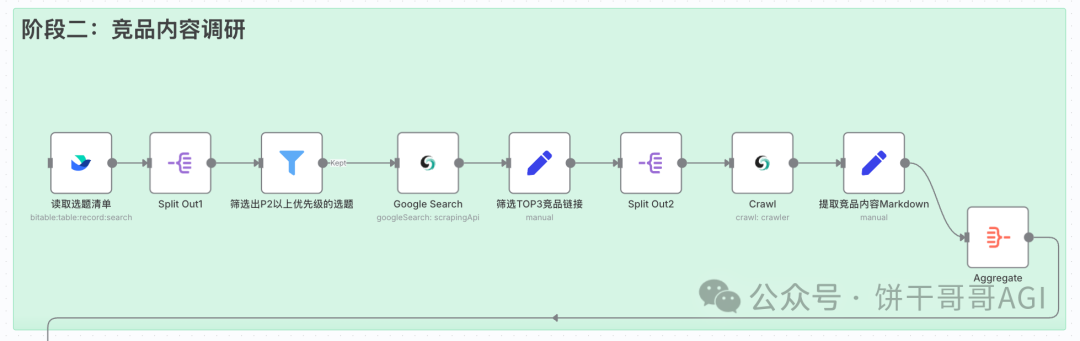 我用n8n+Scrapeless搭了个「SEO内容引擎」，全自动挖掘高转化选题，解决出海流量难题  第13张