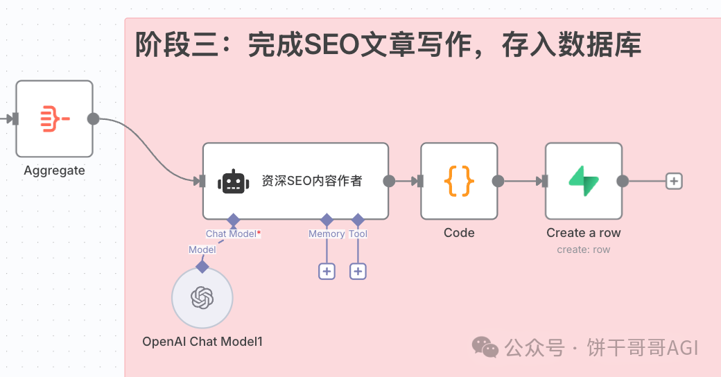 我用n8n+Scrapeless搭了个「SEO内容引擎」，全自动挖掘高转化选题，解决出海流量难题  第17张