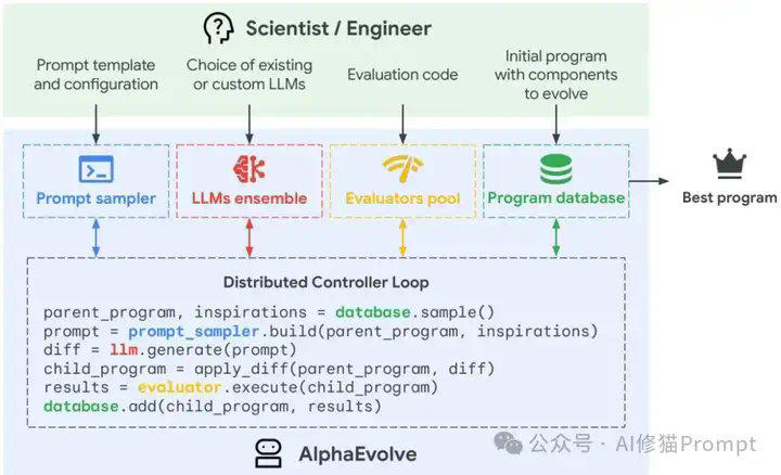 ！离AGI更近了！！0.31元运行谷歌的AlphaEvolve和UBC的DGM「达尔文-哥德尔机」？  第7张