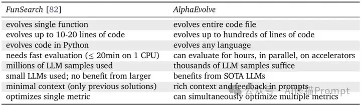 ！离AGI更近了！！0.31元运行谷歌的AlphaEvolve和UBC的DGM「达尔文-哥德尔机」？  第8张