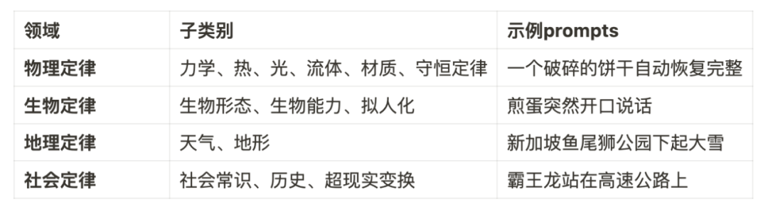 近千个反现实视频构建了「不可能」基准，哪个AI不服？来战！  第3张