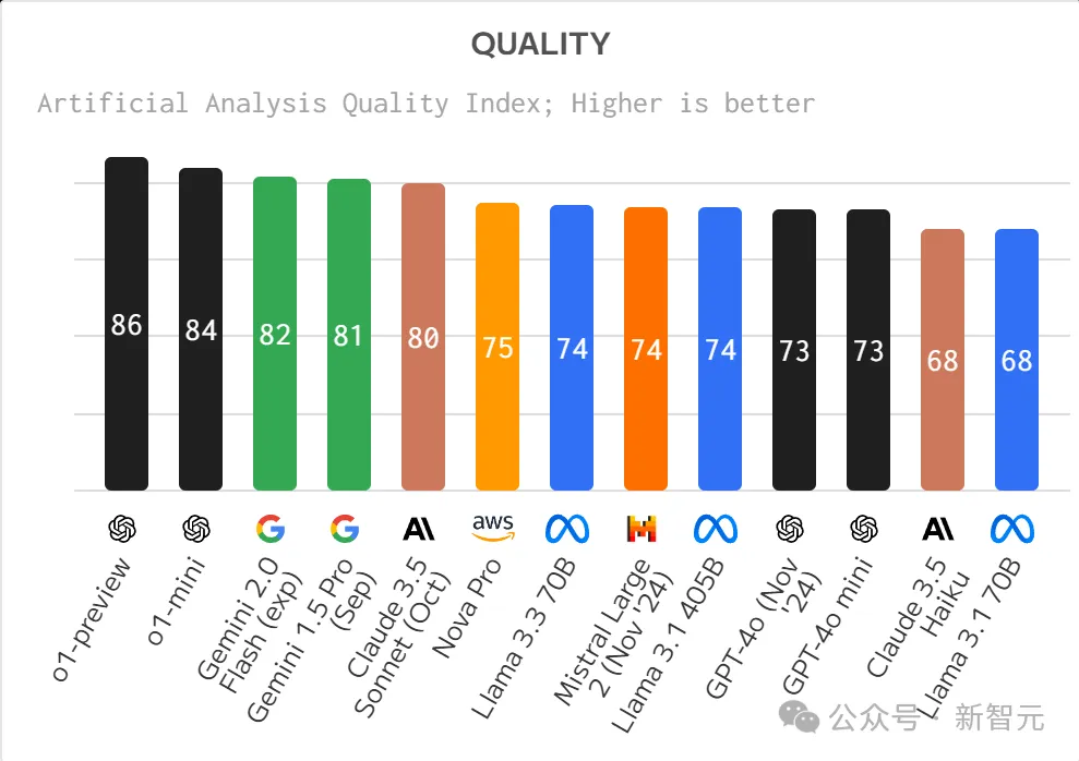 2024年人工智能年终总结报告｜Artificial Analysis  第1张