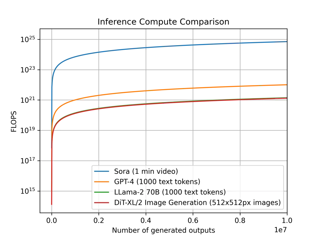 攻陷短视频后，Sora将需要72万块H100 GPU  第8张