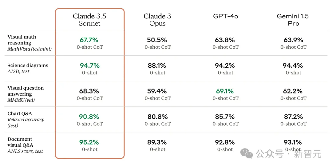 Claude 3.5编程收入暴增10倍，抢走Cursor反杀OpenAI！估值180亿初创3年颠覆硅谷  第15张