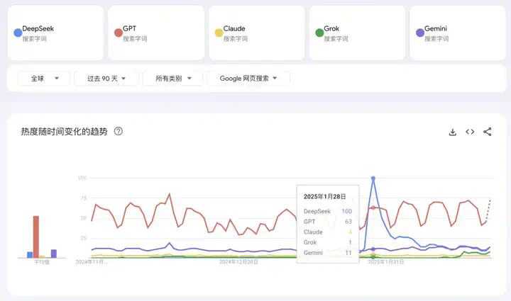 哥飞聊案例：9天新增183万访问量的 DeepSeek 套壳  第2张