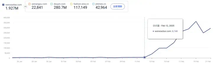 哥飞聊案例：9天新增183万访问量的 DeepSeek 套壳  第21张
