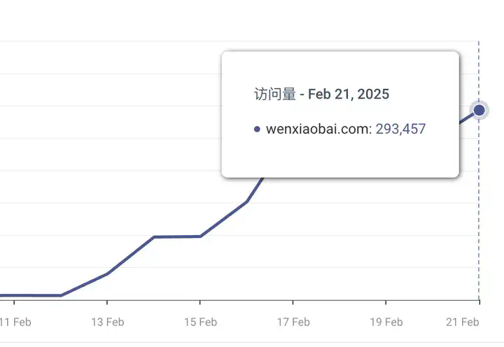 哥飞聊案例：9天新增183万访问量的 DeepSeek 套壳  第22张
