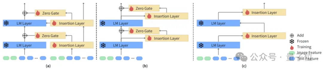 为多模态LLM引入ControlNet理念，开源插件解决灾难性遗忘 - AAAI  第3张