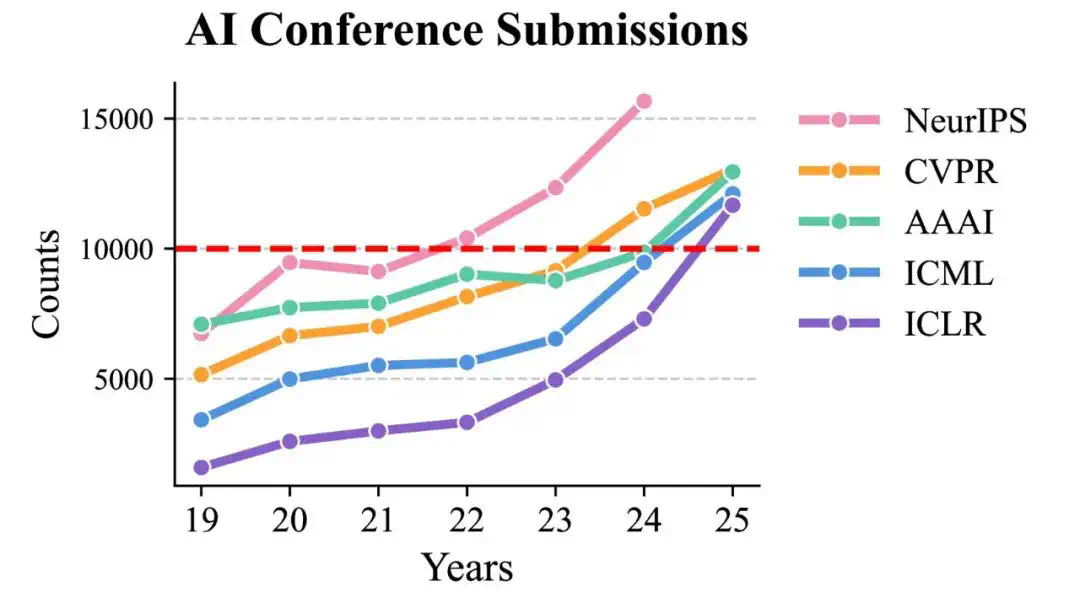 ICCV 2025放榜！录取率24%，夏威夷门票你抢到了吗？  第11张