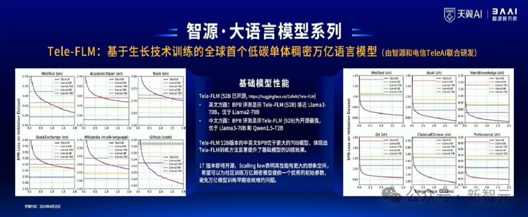 Sora负责人与谢赛宁「隔空对话」，LLM先锋集结中国最硬核AI内行盛会！智源大模型全家桶亮相  第9张