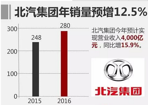 北汽新能源图豪赌上市谋做大市值  第2张