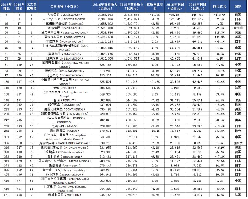 中国车企在世界500强占得6个席位  第1张