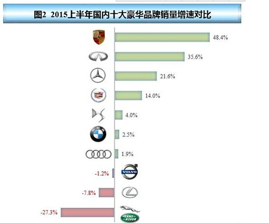 2015年上半年国内十大豪华品牌销量分析：冰火两重天  第2张