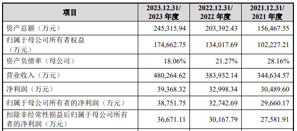3C配件厂商绿联创业板上市！市值超180亿，三年净赚10亿  第2张