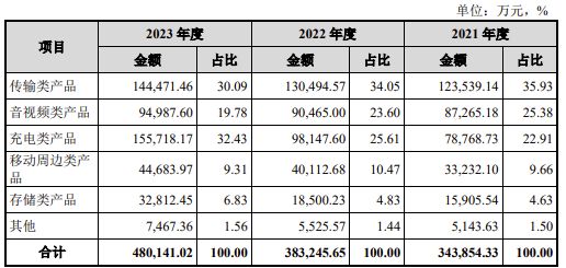 3C配件厂商绿联创业板上市！市值超180亿，三年净赚10亿  第3张