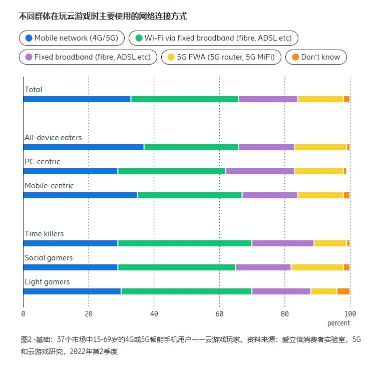 5G时代的云游戏：如何留住玩家？  第2张