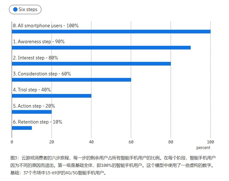 5G时代的云游戏：如何留住玩家？  第3张